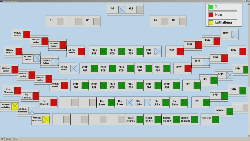 Abstimmung im Stadtrat Chemnitz am 26.11.2025 zu TOP 9.4 Autonomes Fahren: 29 Ja, 18 Nein, 2 Enthaltungen